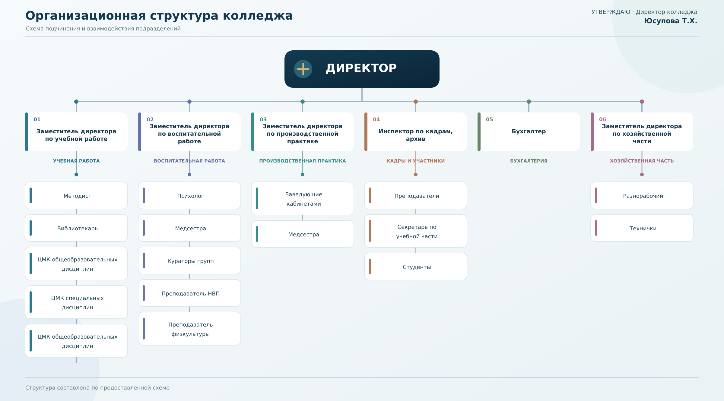 Структура колледжа